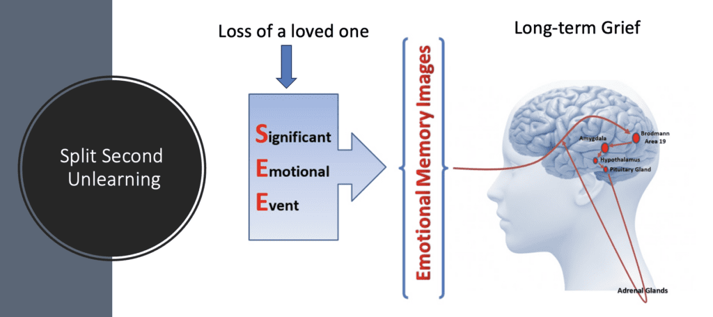 An image showing Emotional Memory Images and how they can prolong grief.