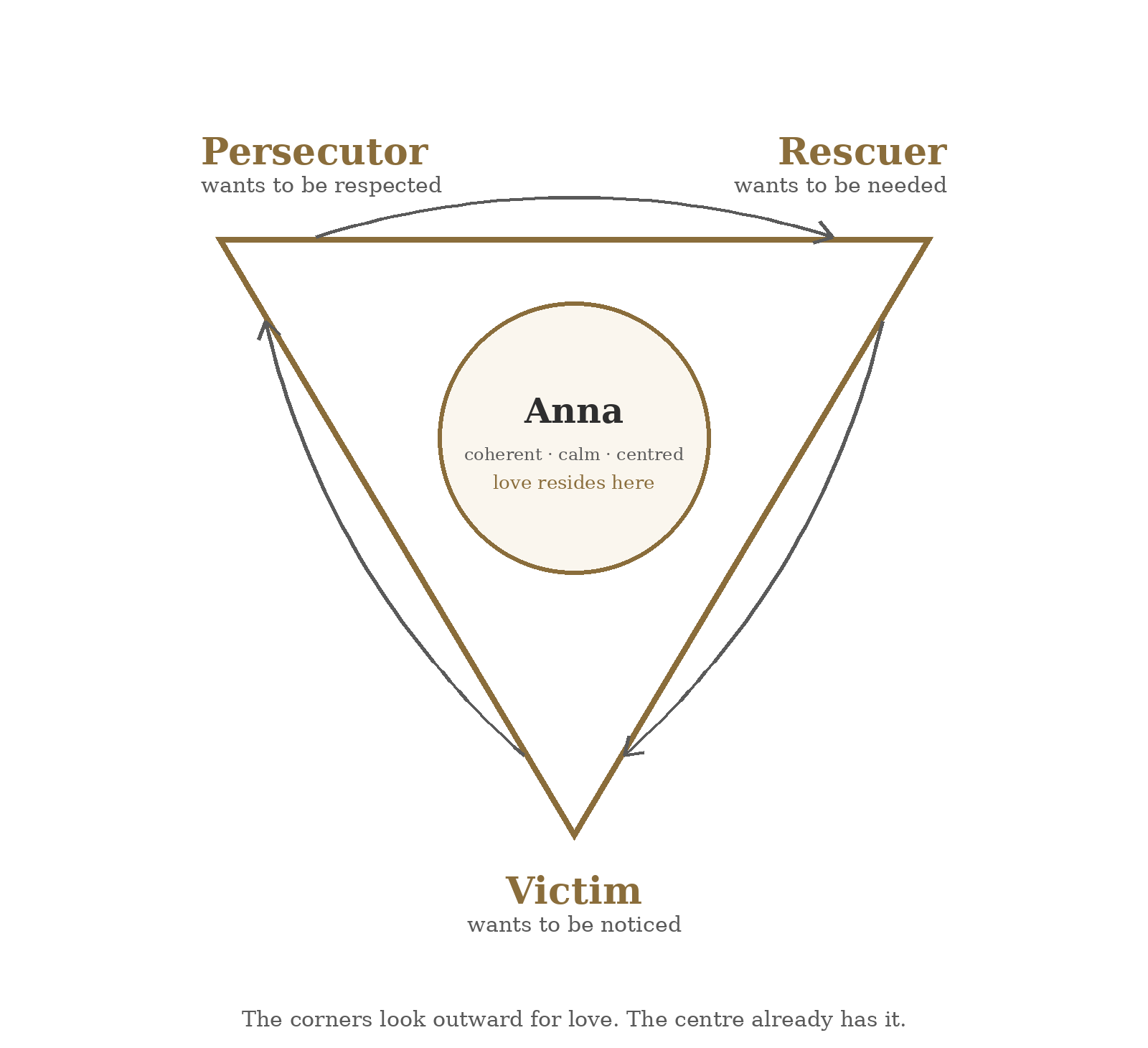 Karpman Drama Triangle showing Persecutor, Rescuer and Victim corners with a fourth position at the centre: coherent, calm, centred, where love resides